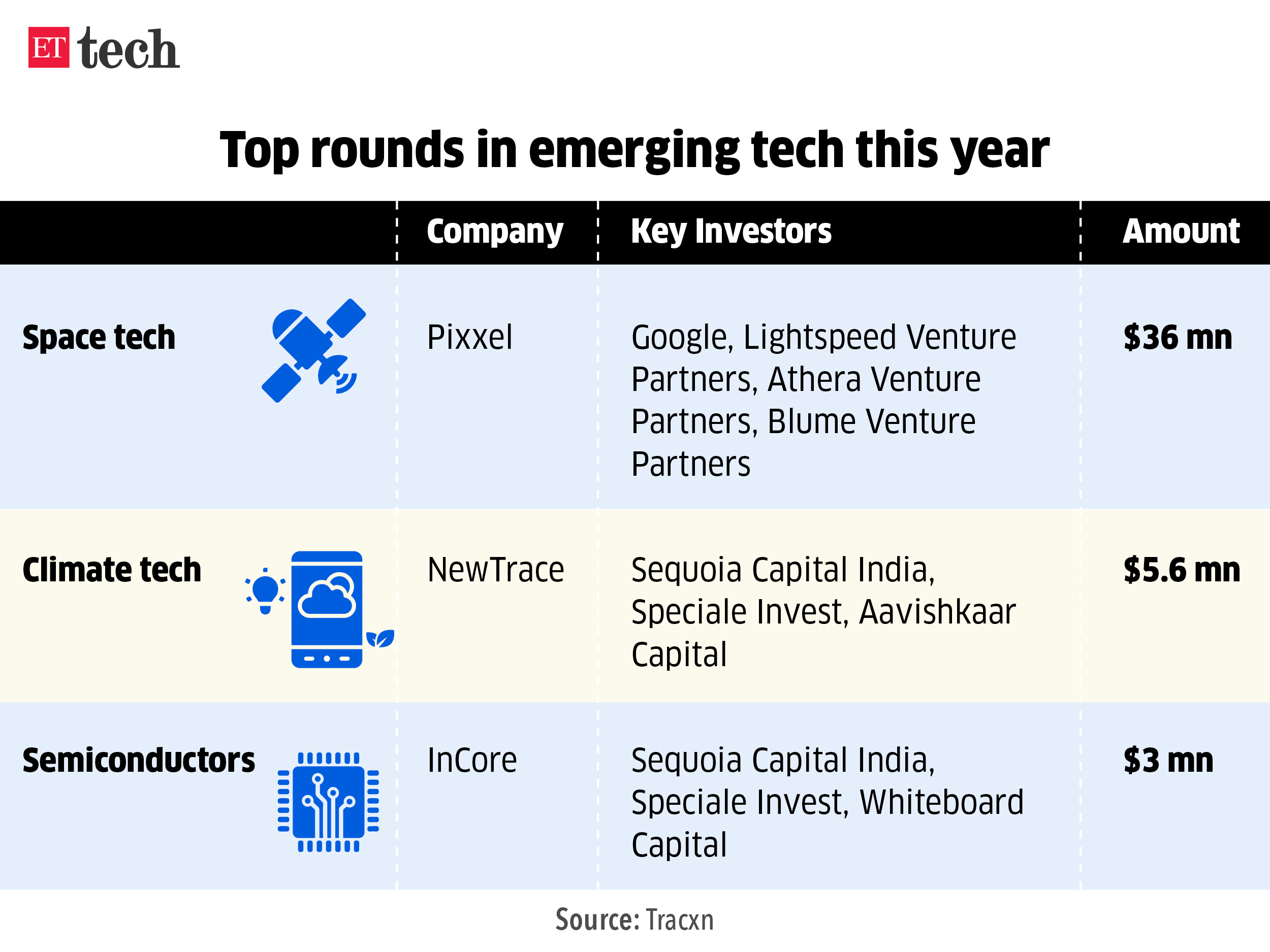 Top rounds in emerging tech this year